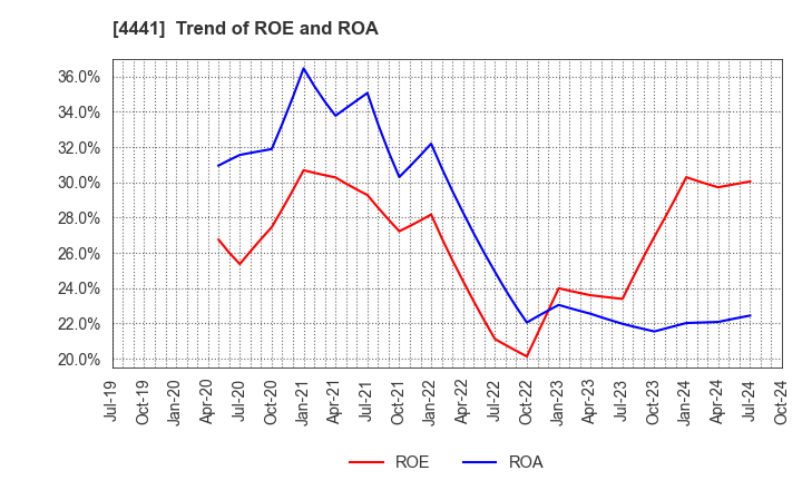 4441 Tobila Systems Inc.: Trend of ROE and ROA