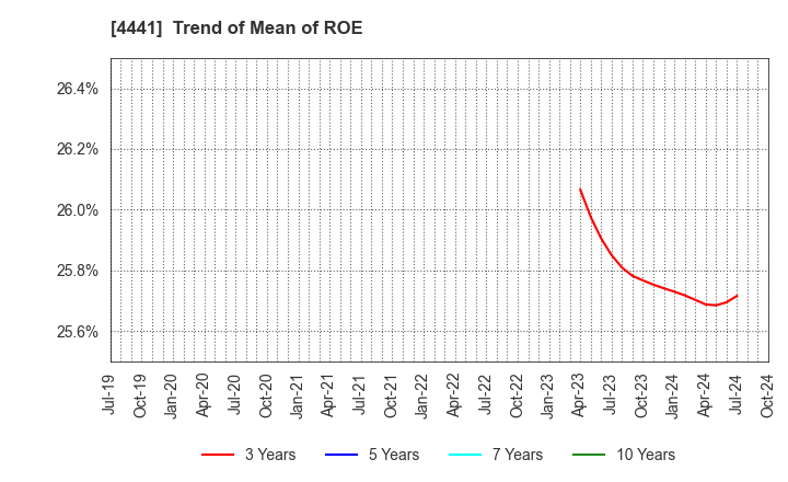 4441 Tobila Systems Inc.: Trend of Mean of ROE