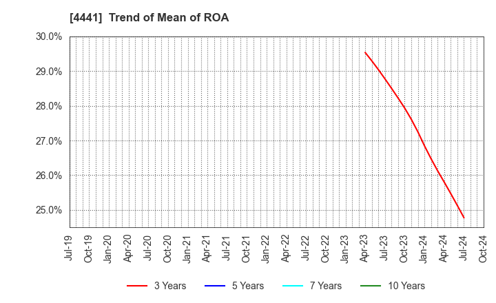 4441 Tobila Systems Inc.: Trend of Mean of ROA