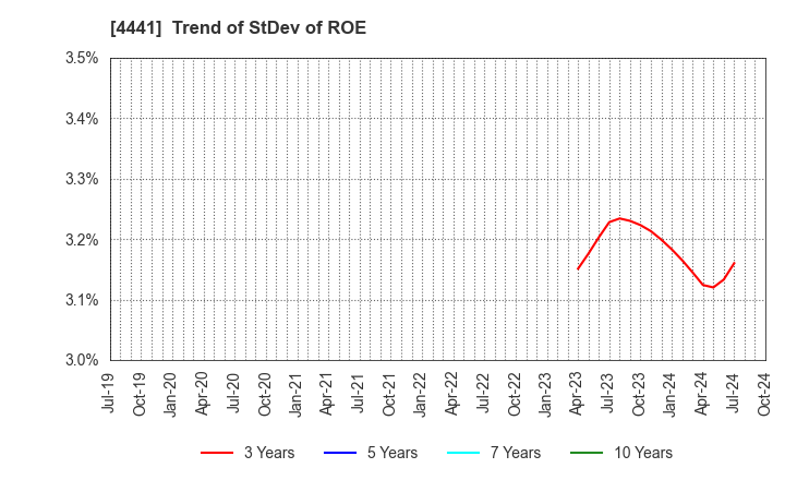 4441 Tobila Systems Inc.: Trend of StDev of ROE