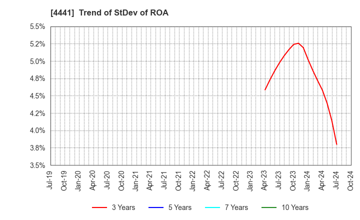 4441 Tobila Systems Inc.: Trend of StDev of ROA