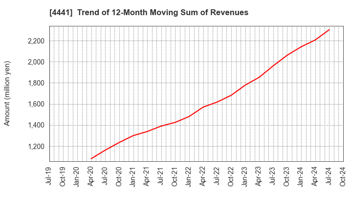 4441 Tobila Systems Inc.: Trend of 12-Month Moving Sum of Revenues