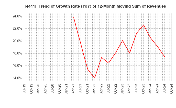 4441 Tobila Systems Inc.: Trend of Growth Rate (YoY) of 12-Month Moving Sum of Revenues