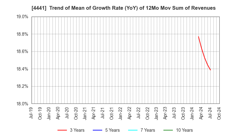 4441 Tobila Systems Inc.: Trend of Mean of Growth Rate (YoY) of 12Mo Mov Sum of Revenues