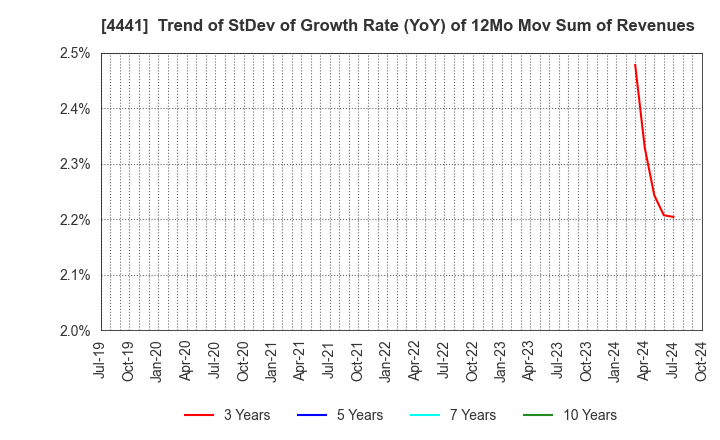 4441 Tobila Systems Inc.: Trend of StDev of Growth Rate (YoY) of 12Mo Mov Sum of Revenues