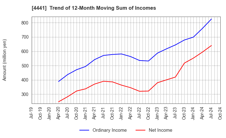 4441 Tobila Systems Inc.: Trend of 12-Month Moving Sum of Incomes