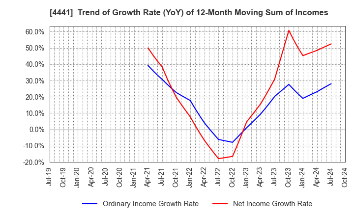 4441 Tobila Systems Inc.: Trend of Growth Rate (YoY) of 12-Month Moving Sum of Incomes