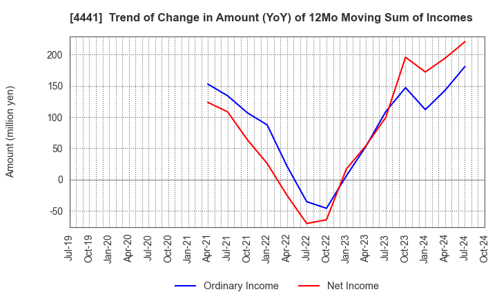 4441 Tobila Systems Inc.: Trend of Change in Amount (YoY) of 12Mo Moving Sum of Incomes