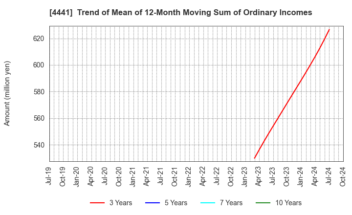 4441 Tobila Systems Inc.: Trend of Mean of 12-Month Moving Sum of Ordinary Incomes