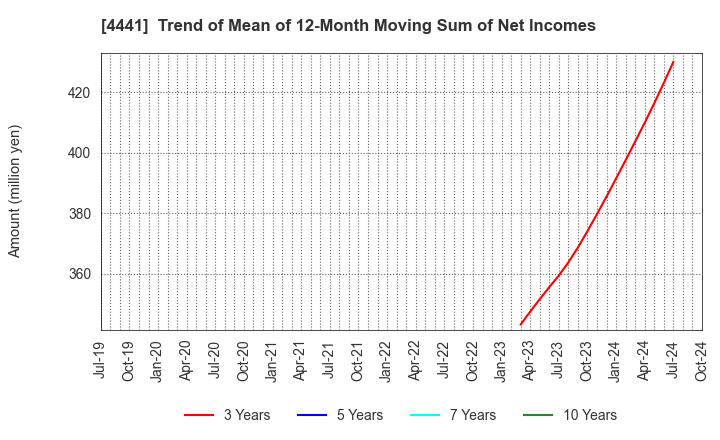 4441 Tobila Systems Inc.: Trend of Mean of 12-Month Moving Sum of Net Incomes