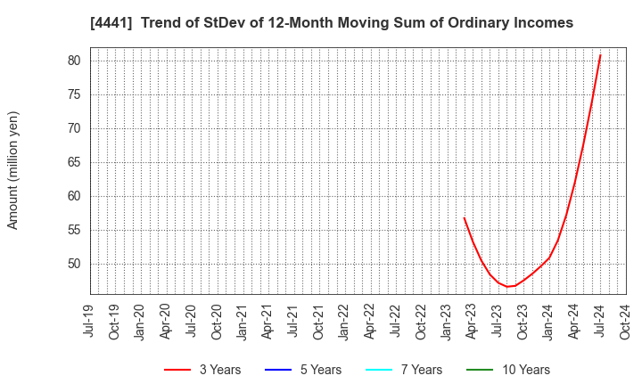 4441 Tobila Systems Inc.: Trend of StDev of 12-Month Moving Sum of Ordinary Incomes