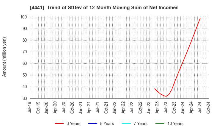 4441 Tobila Systems Inc.: Trend of StDev of 12-Month Moving Sum of Net Incomes