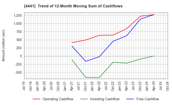 4441 Tobila Systems Inc.: Trend of 12-Month Moving Sum of Cashflows