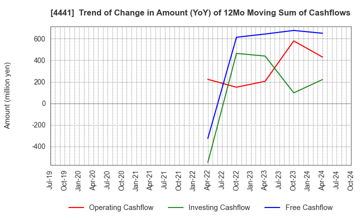 4441 Tobila Systems Inc.: Trend of Change in Amount (YoY) of 12Mo Moving Sum of Cashflows