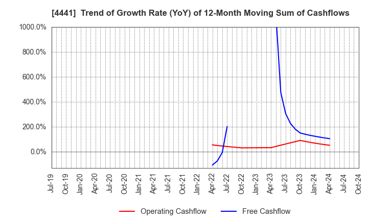 4441 Tobila Systems Inc.: Trend of Growth Rate (YoY) of 12-Month Moving Sum of Cashflows