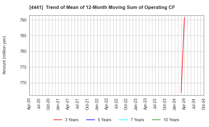 4441 Tobila Systems Inc.: Trend of Mean of 12-Month Moving Sum of Operating CF