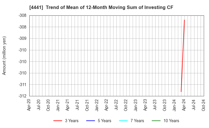 4441 Tobila Systems Inc.: Trend of Mean of 12-Month Moving Sum of Investing CF