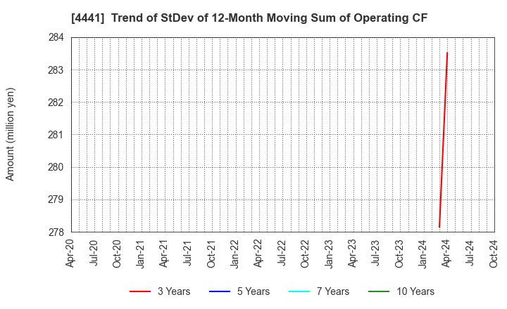 4441 Tobila Systems Inc.: Trend of StDev of 12-Month Moving Sum of Operating CF