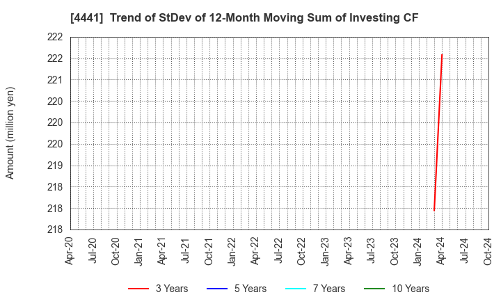 4441 Tobila Systems Inc.: Trend of StDev of 12-Month Moving Sum of Investing CF