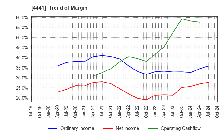 4441 Tobila Systems Inc.: Trend of Margin