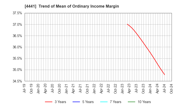 4441 Tobila Systems Inc.: Trend of Mean of Ordinary Income Margin