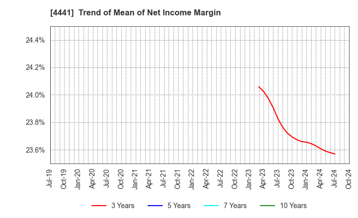 4441 Tobila Systems Inc.: Trend of Mean of Net Income Margin