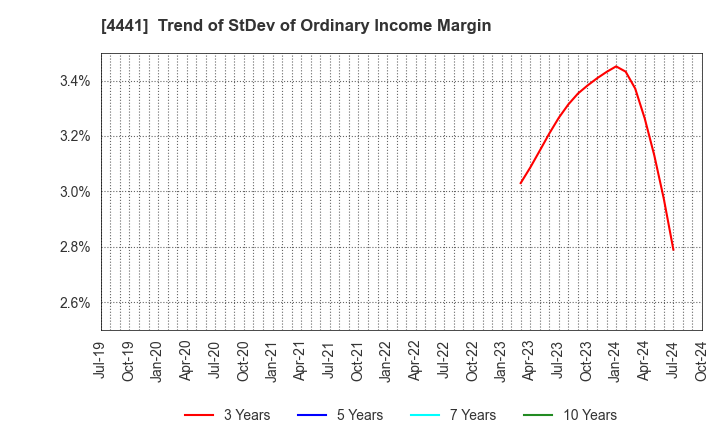 4441 Tobila Systems Inc.: Trend of StDev of Ordinary Income Margin