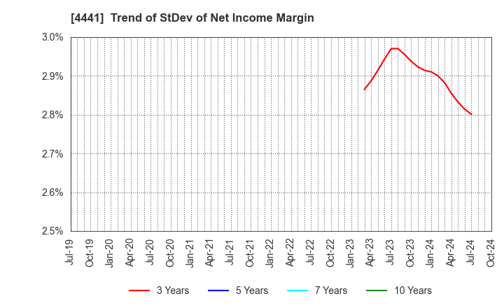 4441 Tobila Systems Inc.: Trend of StDev of Net Income Margin