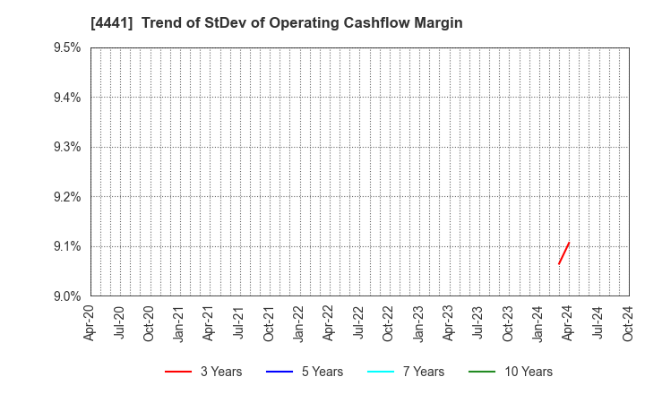 4441 Tobila Systems Inc.: Trend of StDev of Operating Cashflow Margin