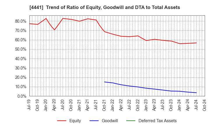 4441 Tobila Systems Inc.: Trend of Ratio of Equity, Goodwill and DTA to Total Assets