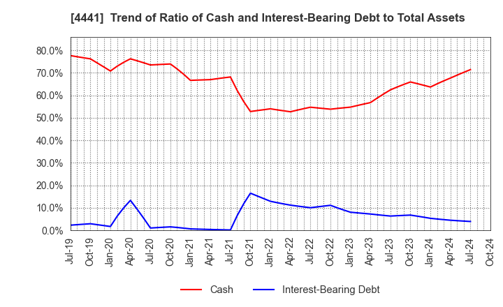 4441 Tobila Systems Inc.: Trend of Ratio of Cash and Interest-Bearing Debt to Total Assets