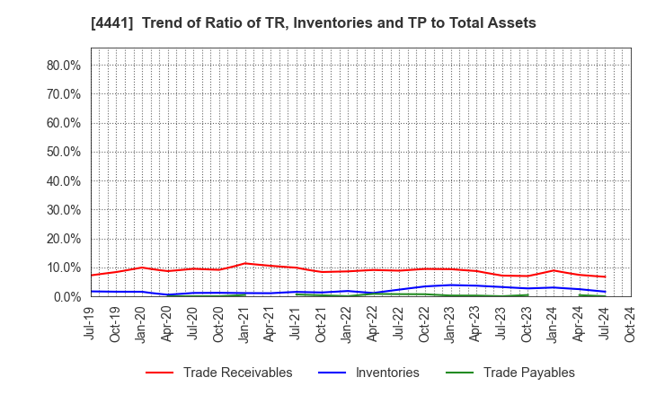 4441 Tobila Systems Inc.: Trend of Ratio of TR, Inventories and TP to Total Assets