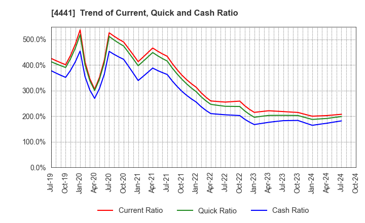 4441 Tobila Systems Inc.: Trend of Current, Quick and Cash Ratio