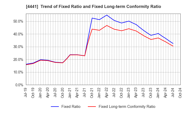 4441 Tobila Systems Inc.: Trend of Fixed Ratio and Fixed Long-term Conformity Ratio