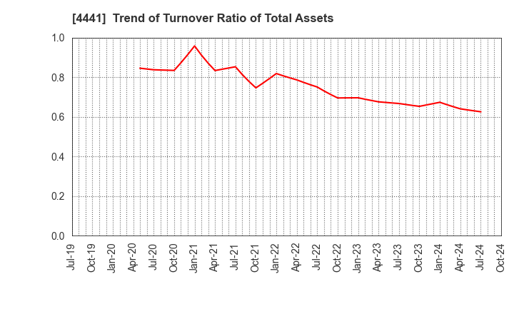 4441 Tobila Systems Inc.: Trend of Turnover Ratio of Total Assets