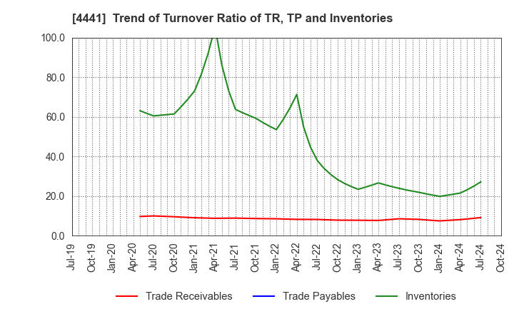 4441 Tobila Systems Inc.: Trend of Turnover Ratio of TR, TP and Inventories