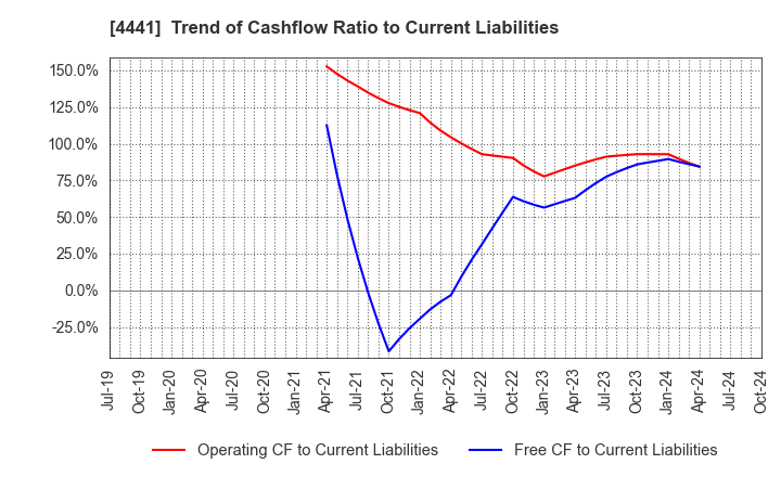 4441 Tobila Systems Inc.: Trend of Cashflow Ratio to Current Liabilities