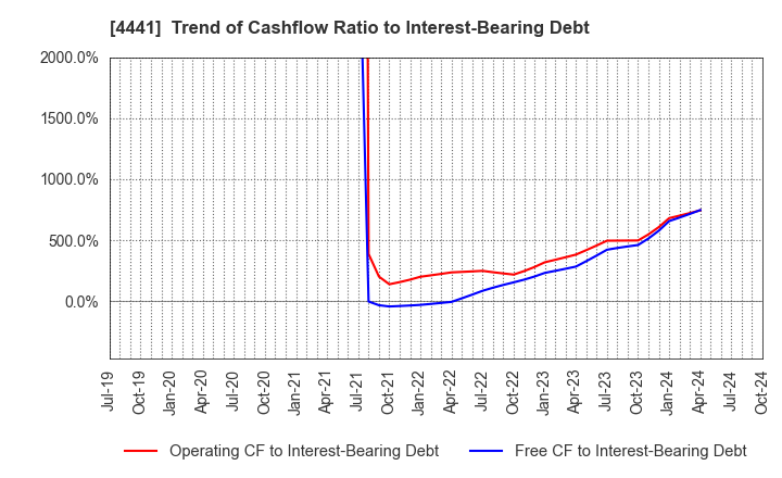 4441 Tobila Systems Inc.: Trend of Cashflow Ratio to Interest-Bearing Debt