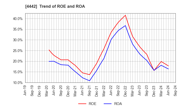 4442 VALTES HOLDINGS CO.,LTD.: Trend of ROE and ROA