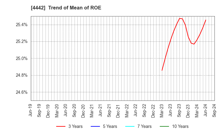 4442 VALTES HOLDINGS CO.,LTD.: Trend of Mean of ROE