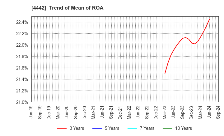 4442 VALTES HOLDINGS CO.,LTD.: Trend of Mean of ROA