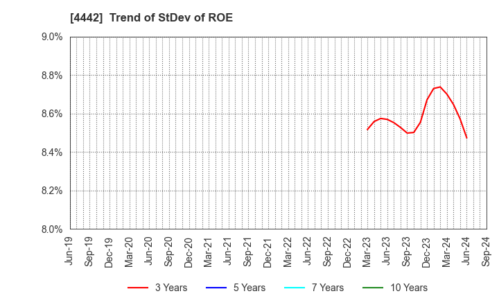 4442 VALTES HOLDINGS CO.,LTD.: Trend of StDev of ROE