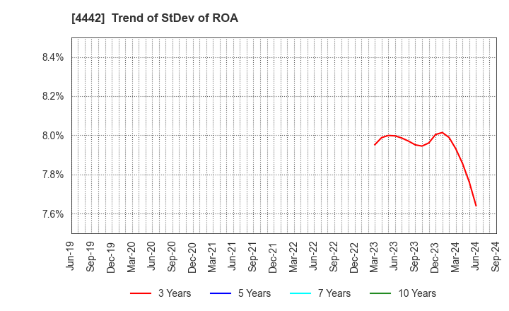 4442 VALTES HOLDINGS CO.,LTD.: Trend of StDev of ROA