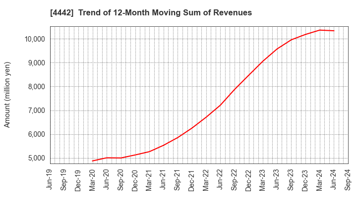 4442 VALTES HOLDINGS CO.,LTD.: Trend of 12-Month Moving Sum of Revenues