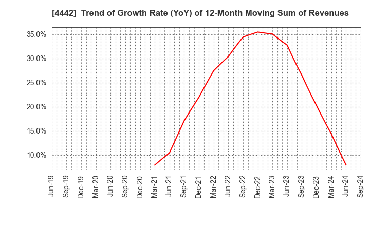 4442 VALTES HOLDINGS CO.,LTD.: Trend of Growth Rate (YoY) of 12-Month Moving Sum of Revenues