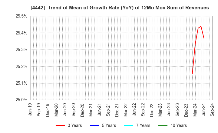 4442 VALTES HOLDINGS CO.,LTD.: Trend of Mean of Growth Rate (YoY) of 12Mo Mov Sum of Revenues