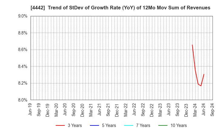 4442 VALTES HOLDINGS CO.,LTD.: Trend of StDev of Growth Rate (YoY) of 12Mo Mov Sum of Revenues