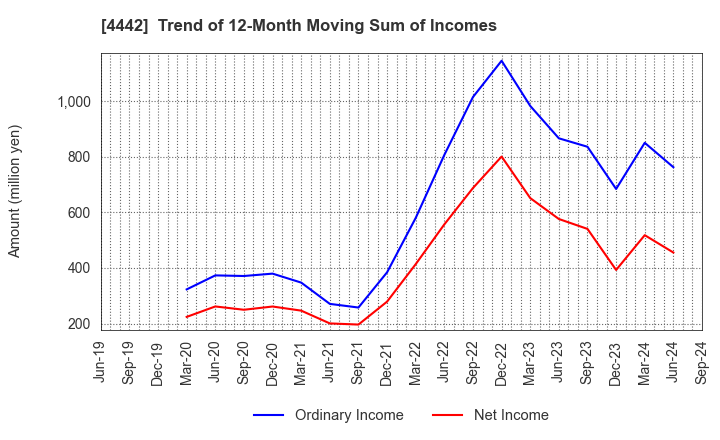 4442 VALTES HOLDINGS CO.,LTD.: Trend of 12-Month Moving Sum of Incomes