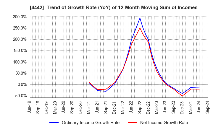 4442 VALTES HOLDINGS CO.,LTD.: Trend of Growth Rate (YoY) of 12-Month Moving Sum of Incomes