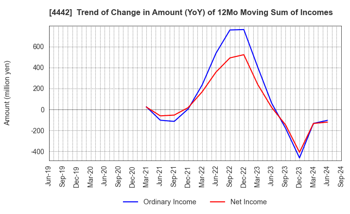 4442 VALTES HOLDINGS CO.,LTD.: Trend of Change in Amount (YoY) of 12Mo Moving Sum of Incomes